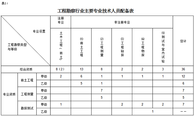 岩土工程勘察资质
