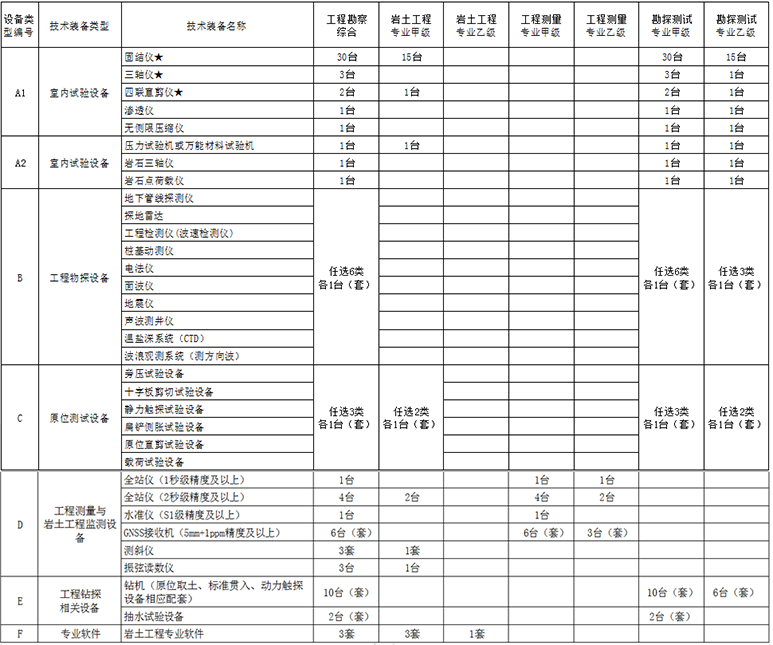 岩土工程勘察资质