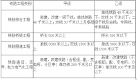 铁路工程监理资质等级一览表